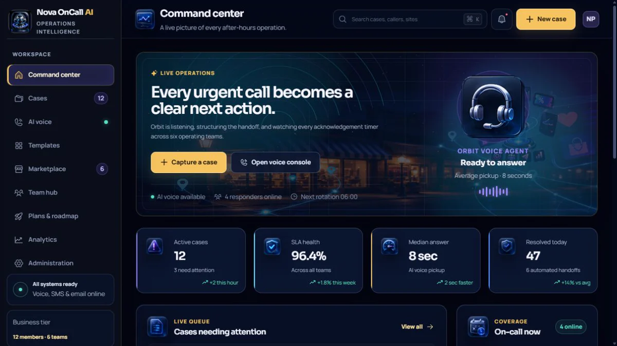 Nova OnCall AI Command Center showing live operations, cases needing attention, SLA health, and current on-call coverage